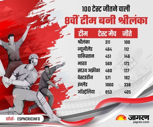 Sri Lanka win 100th Test 